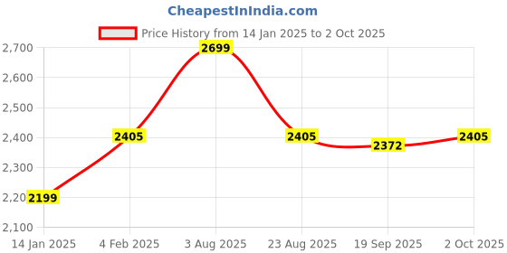 myntra.com SHUZ TOUCH Women Embellished Block-Heeled Suede Regular Boots shuz touch Price History Graph from 14 Jan 2025 to 2 Oct 2025