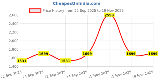 myntra.com SHUZ TOUCH Women Embellished Sultan Heels shuz touch Price History Graph from 22 Sep 2025 to 19 Nov 2025