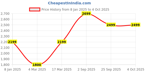 myntra.com SHUZ TOUCH Women High Top Block Heel Regular Boots With Chain Detail shuz touch Price History Graph from 8 Jan 2025 to 4 Oct 2025