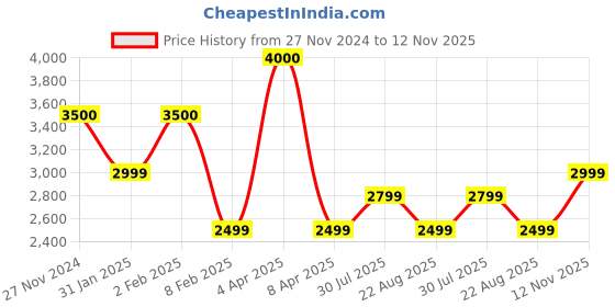 myntra.com SHUZ TOUCH Women High Top Block-Heeled Slouchy Boots shuz touch Price History Graph from 27 Nov 2024 to 12 Nov 2025