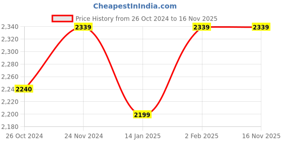 myntra.com SHUZ TOUCH Women High Top Leather Block Heel Chunky Boots shuz touch Price History Graph from 26 Oct 2024 to 15 Nov 2025
