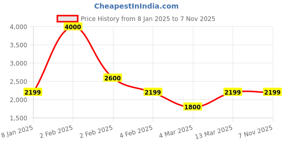 myntra.com SHUZ TOUCH Women High Top Pointed Toe Block Heel Regular Boots shuz touch Price History Graph from 8 Jan 2025 to 6 Nov 2025