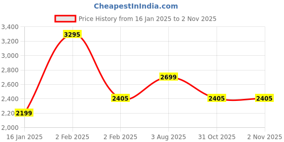 myntra.com SHUZ TOUCH  Women High Top Suede Block Heel Regular Boots shuz touch Price History Graph from 16 Jan 2025 to 1 Nov 2025