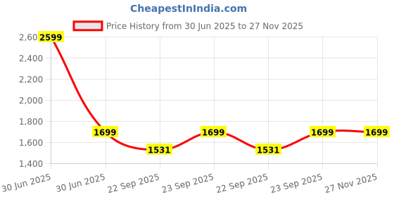 myntra.com SHUZ TOUCH Women Kitten Heel Open Toe Slingback Sandals shuz touch Price History Graph from 30 Jun 2025 to 25 Nov 2025