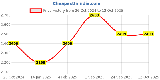 myntra.com SHUZ TOUCH Women Mid-Top Block Heel Boots shuz touch Price History Graph from 26 Oct 2024 to 11 Oct 2025