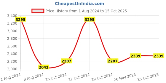 myntra.com SHUZ TOUCH Women Mid Top Block Heel Party Pointed Toe Chelsea Boots shuz touch Price History Graph from 1 Aug 2024 to 14 Oct 2025