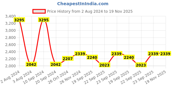 myntra.com SHUZ TOUCH Women Mid Top Block Heel Pointed Toe Chelsea Boots shuz touch Price History Graph from 2 Aug 2024 to 18 Nov 2025