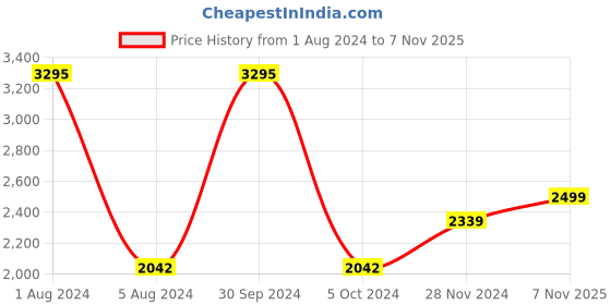 myntra.com SHUZ TOUCH Women Mid Top Block Heel Regular Boots With Buckle Detail shuz touch Price History Graph from 1 Aug 2024 to 7 Nov 2025