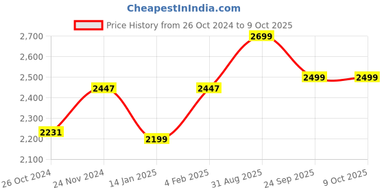 myntra.com SHUZ TOUCH Women Mid Top Block Heeled Regular Boots shuz touch Price History Graph from 26 Oct 2024 to 8 Oct 2025