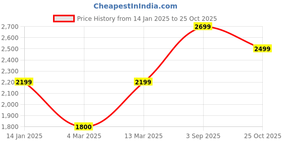 myntra.com SHUZ TOUCH Women Mid Top Embellished Block -Heeled Regular Boots With Buckle Deatil shuz touch Price History Graph from 14 Jan 2025 to 25 Oct 2025