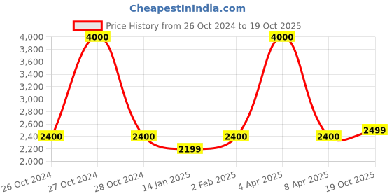 myntra.com SHUZ TOUCH Women Mid-Top Heeled Regular Boots shuz touch Price History Graph from 26 Oct 2024 to 19 Oct 2025