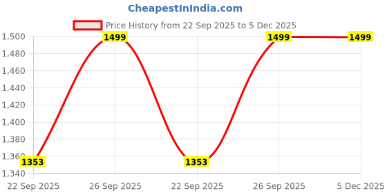 myntra.com SHUZ TOUCH Women One Toe Flats shuz touch Price History Graph from 22 Sep 2025 to 5 Dec 2025