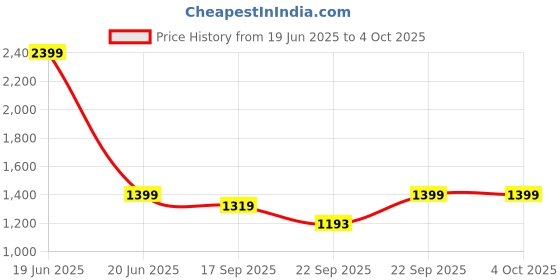 myntra.com SHUZ TOUCH Women Open Toe Comfort Heels shuz touch Price History Graph from 19 Jun 2025 to 4 Oct 2025