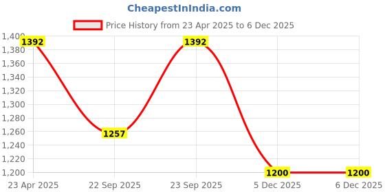 myntra.com SHUZ TOUCH Women Pearl Embellished Heels shuz touch Price History Graph from 23 Apr 2025 to 5 Dec 2025