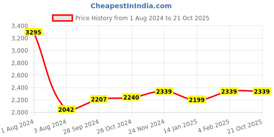 myntra.com SHUZ TOUCH Women Pointed-Toe Block-Heeled Zip-Up Boots shuz touch Price History Graph from 1 Aug 2024 to 19 Oct 2025
