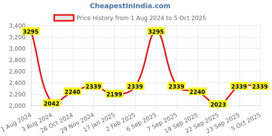 myntra.com SHUZ TOUCH Women Pointed-Toe Block-Heeled Zip-Up Boots shuz touch Price History Graph from 1 Aug 2024 to 4 Oct 2025