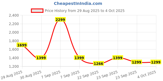 myntra.com SHUZ TOUCH Women Pointed Toe Mules with Buckle shuz touch Price History Graph from 29 Aug 2025 to 4 Oct 2025