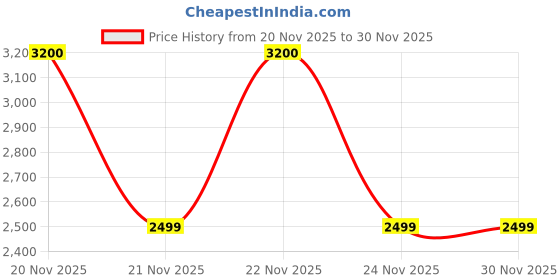 myntra.com SHUZ TOUCH Women Pointed Toe Zippered Boots shuz touch Price History Graph from 20 Nov 2025 to 30 Nov 2025