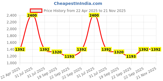 myntra.com SHUZ TOUCH Women Slingback Open-Toe Chunky Sandals shuz touch Price History Graph from 22 Apr 2025 to 20 Nov 2025