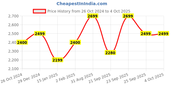 myntra.com SHUZ TOUCH Women Solid Block Heel Regular Boots shuz touch Price History Graph from 26 Oct 2024 to 4 Oct 2025