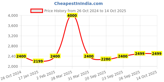 myntra.com SHUZ TOUCH Women Solid Embelished Regular Boots shuz touch Price History Graph from 26 Oct 2024 to 14 Oct 2025