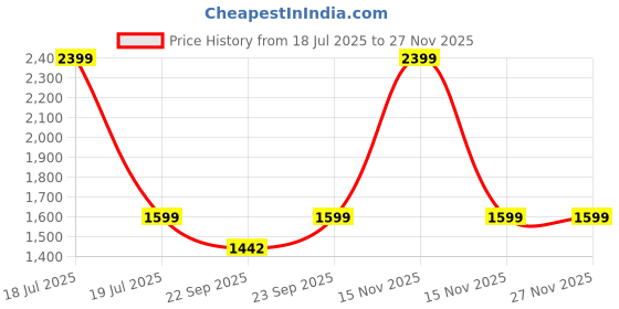 myntra.com SHUZ TOUCH Women Solid Kitten Heels shuz touch Price History Graph from 18 Jul 2025 to 25 Nov 2025