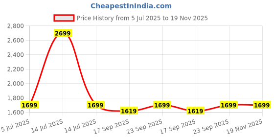 myntra.com SHUZ TOUCH Women Stiletto Heeled Open Toes Butterfly Heels shuz touch Price History Graph from 5 Jul 2025 to 18 Nov 2025
