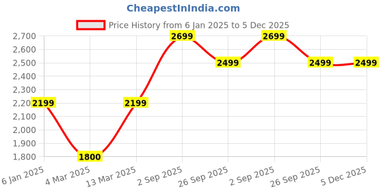 myntra.com SHUZ TOUCH Women Studded Heeled Mid-Top Chunky Boots shuz touch Price History Graph from 6 Jan 2025 to 5 Dec 2025