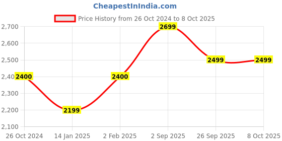 myntra.com SHUZ TOUCH Women Textured Ankle Length Regular Boots shuz touch Price History Graph from 26 Oct 2024 to 4 Oct 2025