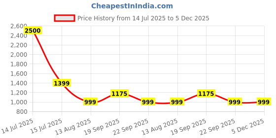 myntra.com SHUZ TOUCH Women Textured Suede Block Pumps shuz touch Price History Graph from 14 Jul 2025 to 5 Dec 2025