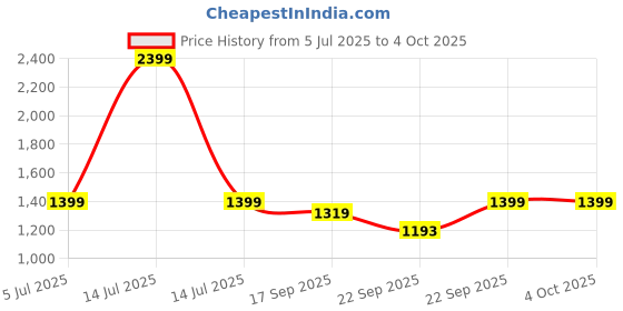 myntra.com SHUZ TOUCH Women Twist Block Heels With Buckle Strap shuz touch Price History Graph from 5 Jul 2025 to 4 Oct 2025