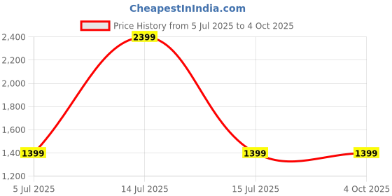 myntra.com SHUZ TOUCH Women Twist Open Toe Block Heels Sandals With Buckle Strap shuz touch Price History Graph from 5 Jul 2025 to 4 Oct 2025
