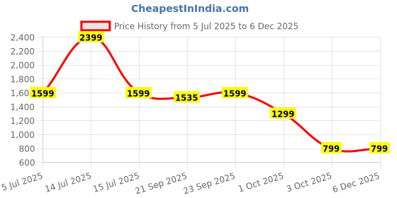 myntra.com SHUZ TOUCH Women Wedge Heels Sandal shuz touch Price History Graph from 5 Jul 2025 to 5 Dec 2025