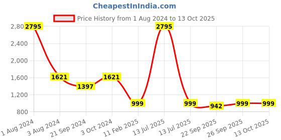 myntra.com SHUZ TOUCH Yellow Solid Slim Heels shuz touch Price History Graph from 1 Aug 2024 to 12 Oct 2025