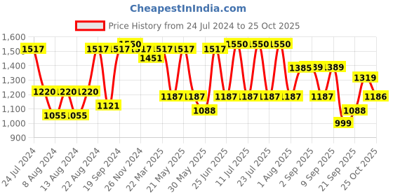 myntra.com SHVAAS by VASTRAMAY Band Collar Long Sleeves Pure Cotton Kurta with Trousers vastramay Price History Graph from 24 Jul 2024 to 25 Oct 2025