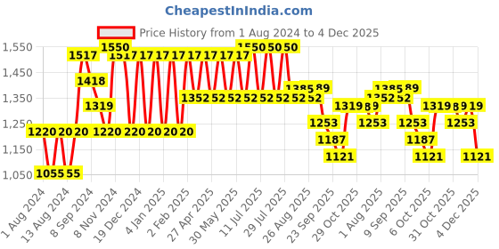 myntra.com SHVAAS by VASTRAMAY Band Collar Pure Cotton Kurta with Trousers vastramay Price History Graph from 1 Aug 2024 to 4 Dec 2025