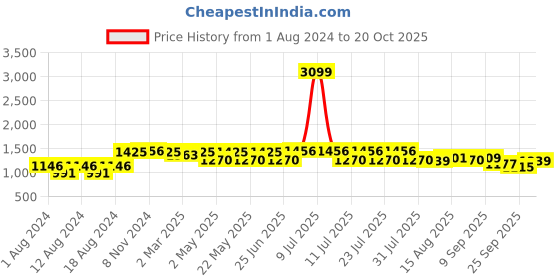 myntra.com SHVAAS by VASTRAMAY Band Collar Pure Cotton Regular Kurta with Trousers vastramay Price History Graph from 1 Aug 2024 to 20 Oct 2025