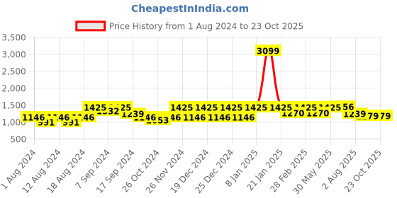 myntra.com SHVAAS by VASTRAMAY Band Collar Regular Pure Cotton Kurta With Pyjamas vastramay Price History Graph from 1 Aug 2024 to 21 Oct 2025