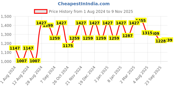 myntra.com SHVAAS by VASTRAMAY Band Collar Regular Pure Cotton Kurta With Trousers vastramay Price History Graph from 1 Aug 2024 to 9 Nov 2025