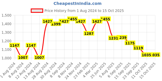 myntra.com SHVAAS by VASTRAMAY Band Collar Regular Pure Cotton Kurta With Trousers vastramay Price History Graph from 1 Aug 2024 to 15 Oct 2025