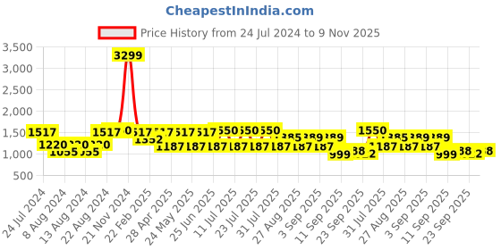myntra.com SHVAAS by VASTRAMAY Band Collar Straight Pure Cotton Kurta with Trousers vastramay Price History Graph from 24 Jul 2024 to 9 Nov 2025