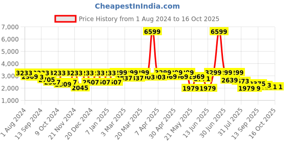 myntra.com SHVAAS by VASTRAMAY Checked Slim-Fit Single-Breasted Casual Blazer vastramay Price History Graph from 1 Aug 2024 to 16 Oct 2025