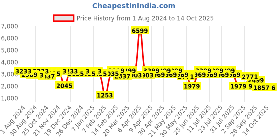 myntra.com SHVAAS by VASTRAMAY Checked Slim-Fit Single-Breasted Casual Blazer vastramay Price History Graph from 1 Aug 2024 to 14 Oct 2025