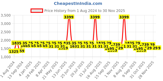 myntra.com SHVAAS by VASTRAMAY Chevron Woven Design Pure Cotton Sustainable Kurta with Pyjamas vastramay Price History Graph from 1 Aug 2024 to 30 Nov 2025