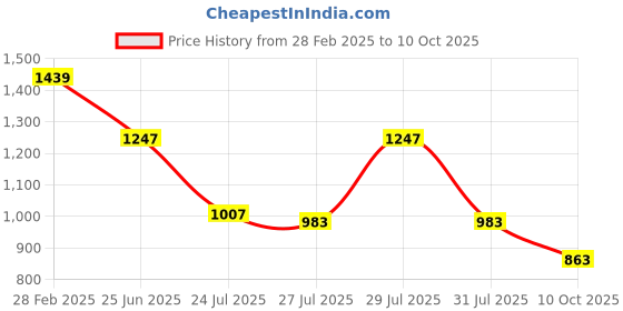 myntra.com SHVAAS by VASTRAMAY Colourblocked Regular Kurta with Pyjamas vastramay Price History Graph from 28 Feb 2025 to 10 Oct 2025
