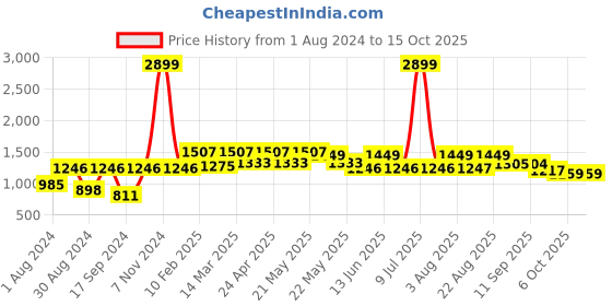 myntra.com SHVAAS by VASTRAMAY Cotton Nehru Jacket vastramay Price History Graph from 1 Aug 2024 to 14 Oct 2025