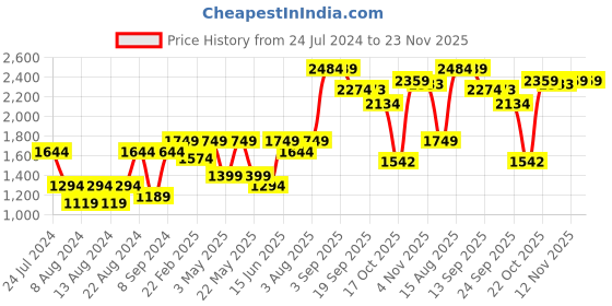 myntra.com SHVAAS by VASTRAMAY Ethnic Motif Printed Band Collar Pure Cotton Sustainable Kurta With Trousers vastramay Price History Graph from 24 Jul 2024 to 22 Nov 2025