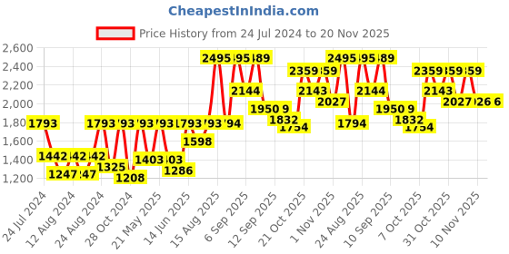 myntra.com SHVAAS by VASTRAMAY Ethnic Motif Printed Batik Pure Cotton Sustainable Kurta With Trousers vastramay Price History Graph from 24 Jul 2024 to 20 Nov 2025