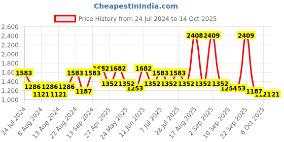 myntra.com SHVAAS by VASTRAMAY Ethnic Motif Printed Mandarin Collar Pure Cotton Sustainable Kurta With Trousers vastramay Price History Graph from 24 Jul 2024 to 14 Oct 2025