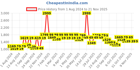myntra.com SHVAAS by VASTRAMAY Ethnic Motif Printed Pure Cotton Sustainable Nehru Jacket vastramay Price History Graph from 1 Aug 2024 to 19 Nov 2025
